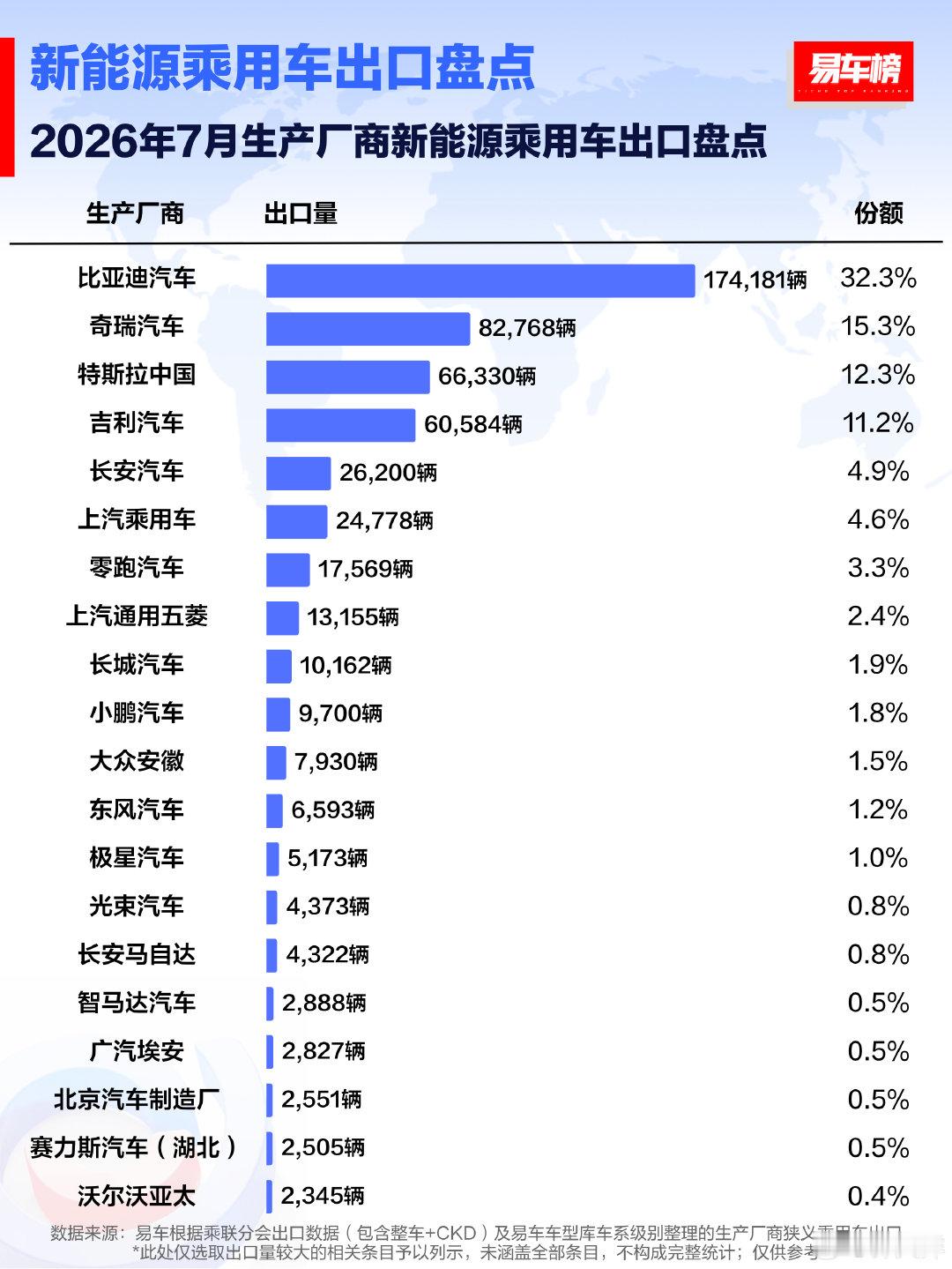 2026年7月生产厂商乘用车&新能源乘用车出口盘点 ​
