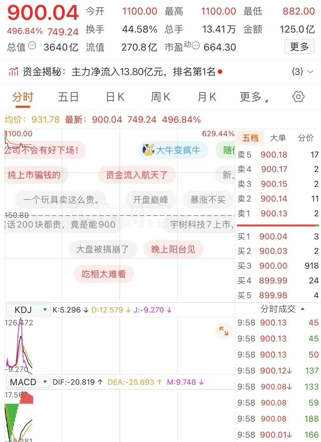 中一签赚40万元左右，的确厉害！

人形机器人龙头果然首日没有破发，中签价格才150.80元一股，一上来就涨到1100元，涨幅足足高达629.44%，中一签的最高能赚到近40万的利润，简直就是造富机器，妥妥的老天追着喂饭吃。而昨天同样有一支首日上市的股，中签的赚近60万元，让不少数钱数到手抽筋！ ​
