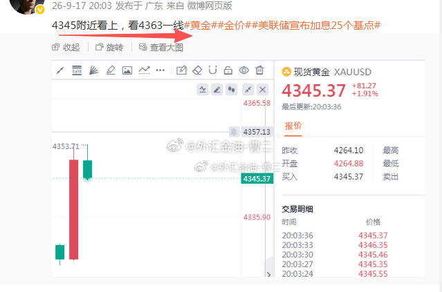 #第六波4345[看跌]4350，拿下50点# 
数据前的一单，没想到如此之快，刚入场没过两分钟就拉到4350让我们完成减仓。虽然涨的凶猛，但掉的也快，随后就打本离场了#黄金##金价##美联储宣布加息25个基点# ​