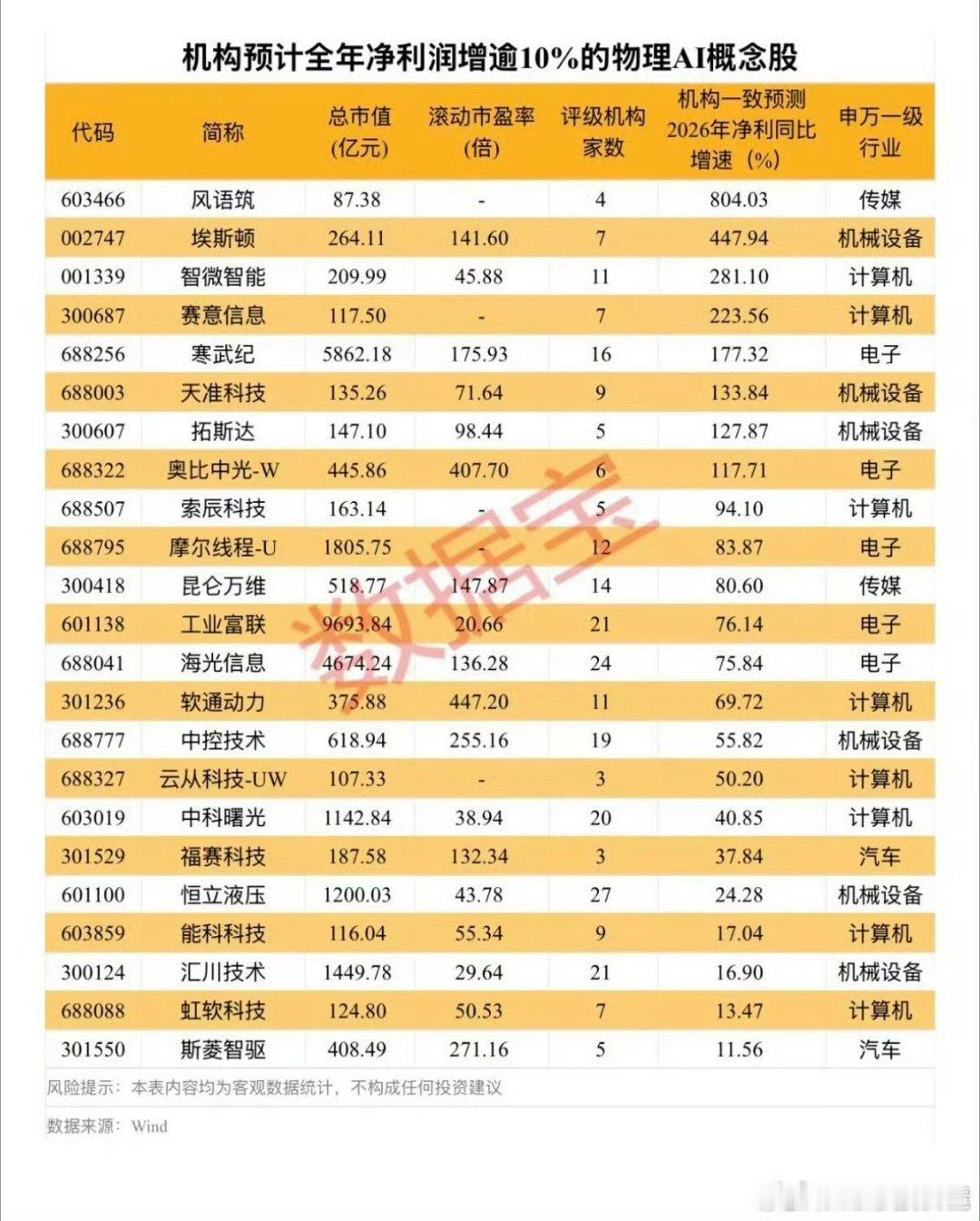 就是机器人为主，宇树科技暴涨，福新转债最强，奥普转债跟着！！

【突发利好！物理AI概念股集体爆发，多股业绩有望大增】23日多只物理AI概念股上涨，凡拓数创、风语筑、能科科技、埃斯顿等多股午后拉升涨停；奥比中光-W、赛意信息、索辰科技、阿尔特、福赛科技、摩尔线程-U等多股涨逾10%。

什么叫物 ​