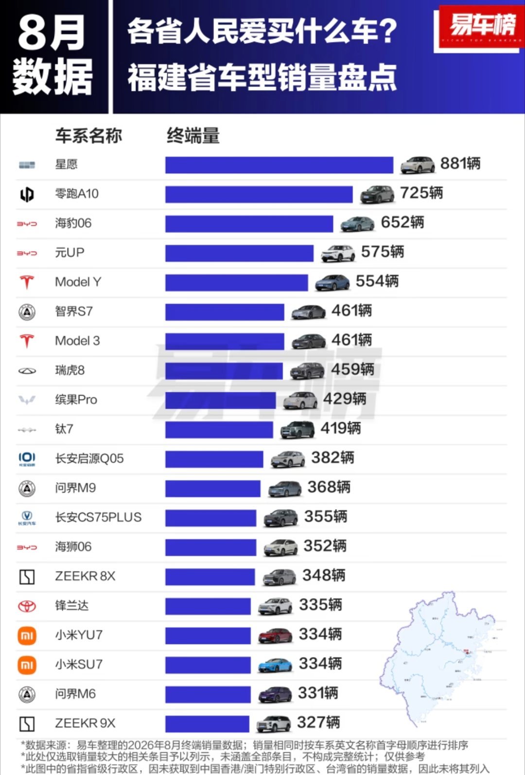 八月份福建省车型销量排名，星愿拿下第一名，零跑A10拿下第二名，海豹06拿下第三名。
没想到小米su7、小米su7、问界M6、极氪9X这么靠后。 ​