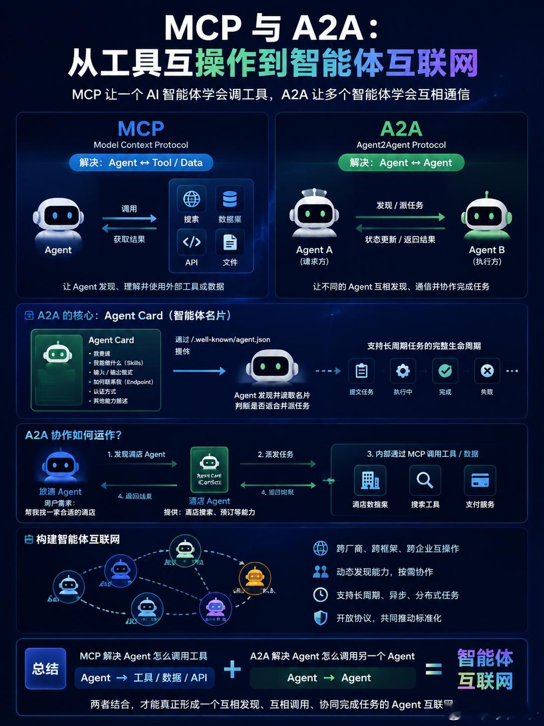A2A让智能体学会互相通信#大模型[超话]# 你用过MCP吗？它让一个AI智能体学会调工具，比如查天气。那多个智能体之间怎么协作？这就是A2A要解决的。A2A是一套让智能体互相通信的协议，目标是智能体互联网。核心很巧妙：每个智能体都发一张电子名片，写清自己能干啥、怎么联系。合作时一方先读名片、再派 ​