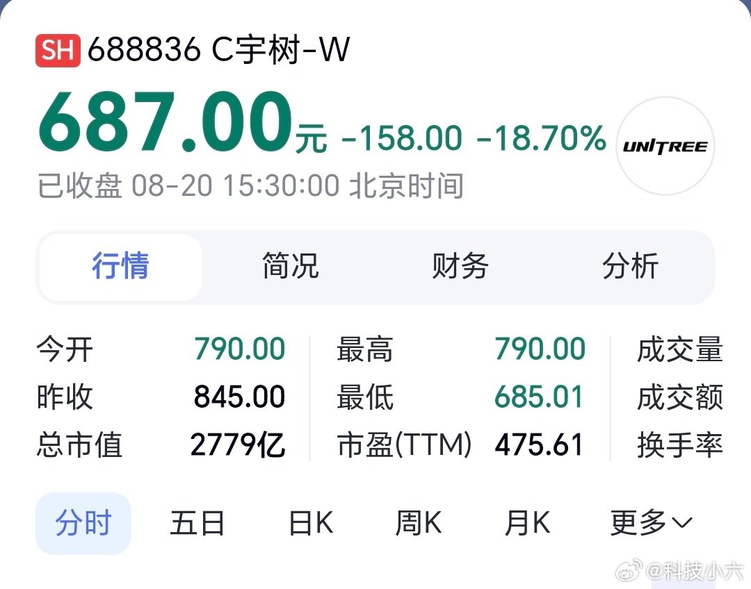 #宇树总市值已跌超1500亿#别管宇树今天跌了多少，只要你中签，就算昨天没有卖出，今天卖出还是4倍的收益，所以跑的快赚的多。[嘻嘻] ​