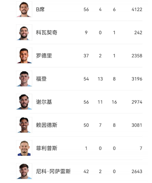 2026 夏窗曼城开启中场大规模重建工作。
罗德里、赖因德斯、B 席、尼科・冈萨雷斯四名中场球员离开球队，转会收入合计 1.75 亿欧元。
引援端，球队花费 1.35 亿欧签下埃利奥特・安德森，1 亿欧敲定里尔天才布阿迪，两笔交易总投入 2.35 亿欧。
即便完成两笔重磅引援，曼城依旧将恩佐‑费尔南德斯列为潜 ​