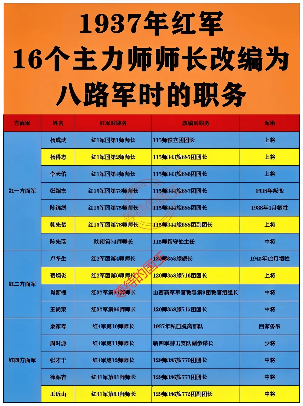 韩先楚：原红78师师长，改任副团长