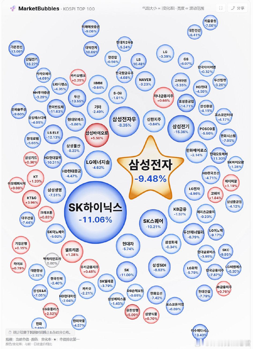 韩国散户怕是今年最难熬的一群人。

KOSPI 盘中跌 8%，触发熔断停牌 20 分钟，这已经是今年第 10 次了。

虽然我看不懂韩文，但是这硕大的SK一眼就知道是你 $SKHY  了。

股市币市一起挨刀，泡菜朋友们真辛苦，
只能说，救救美光 $MU  吧！ 🥲
#区块链[超话]##我有一片胡杨林# ​