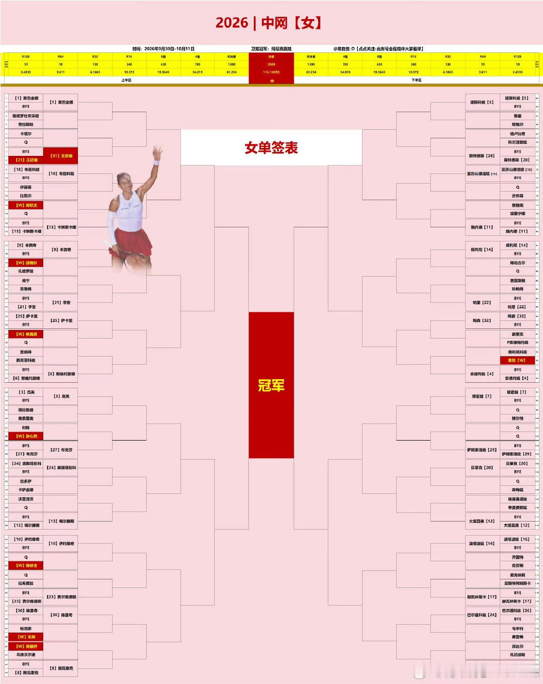 斯维托丽娜更新社媒：抵达北京

她最近一次参加中网是在2019年，那时候的中网还是皇冠赛……

2020–2022：赛事因疫情停办

2023、2024、2025：中网恢复举办，但斯维托丽娜未报名参赛

2026:  作为6号种子与1号种子莱巴金娜、王欣瑜、郑钦文等分属1/4区……

#wta[超话]# ｜#网坛风云# ｜#热点解读﻿# ​
