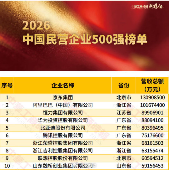 #华为中国民企500强排名第4#浙江和广东真的强，北京也很强，都说北上广深，民营企业前10上海竟然没有一个。 ​