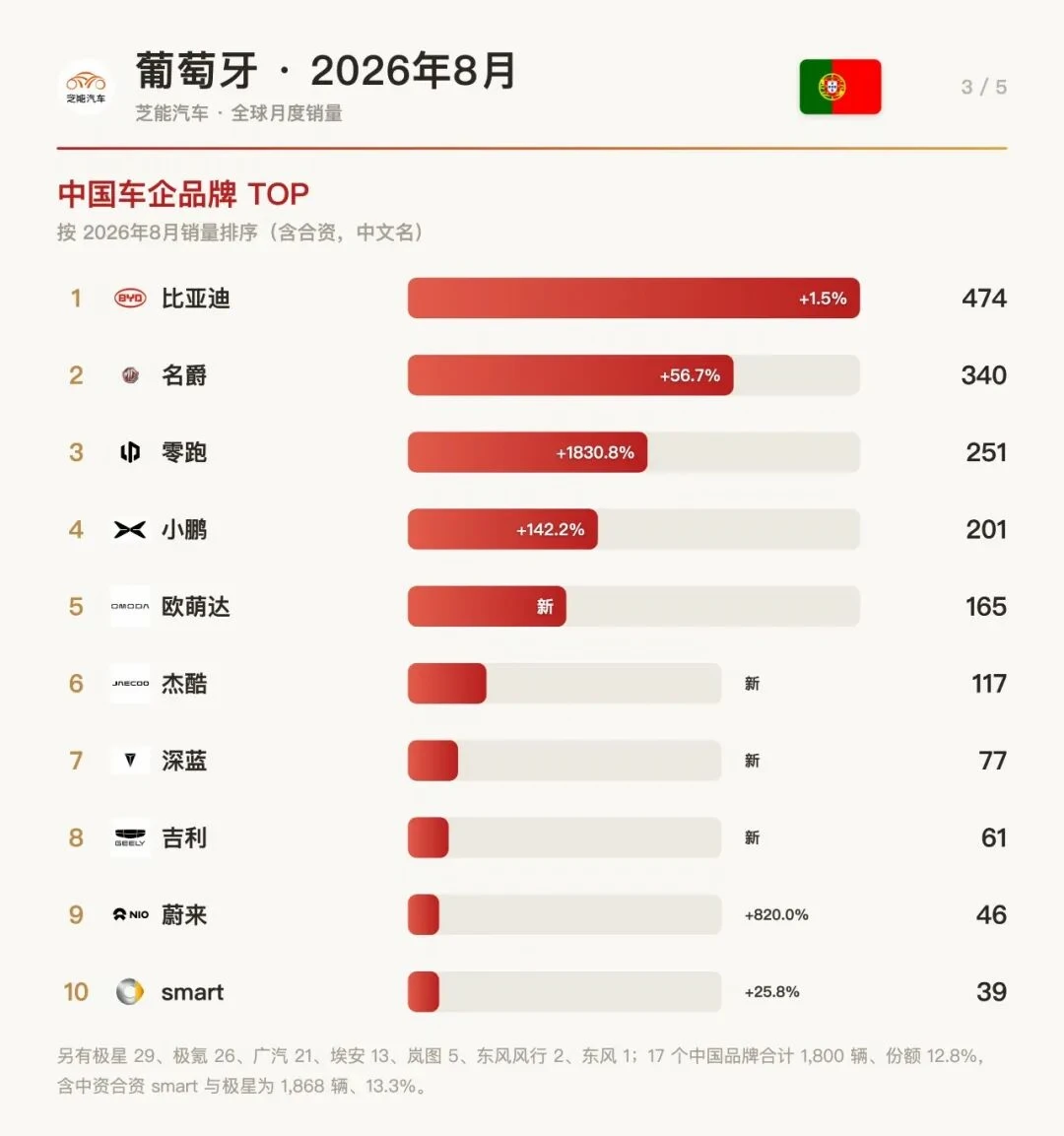 葡萄牙8月：中国品牌扎堆，谁在闷声发财？