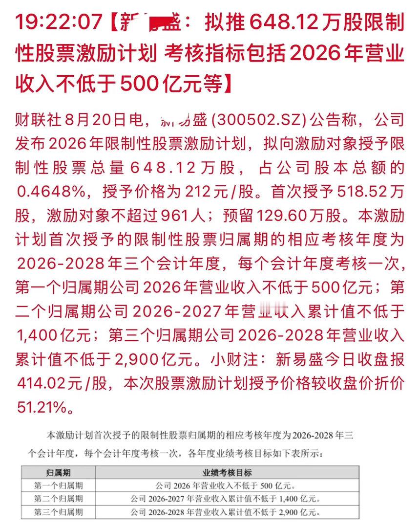 直接5折给员工股票！光模块龙头抛出大手笔股权激励，营收目标直接拉满，难度有多大？

简单说：公司拿出限制性股票给员工、核心团队做激励，设置了很高的营收考核目标，达成才能拿到股票，授予价大幅低于现价。

这个信号怎么看利好的一面是

• 把员工利益绑定公司发展，留住核心技术、销售团队，光模 ​