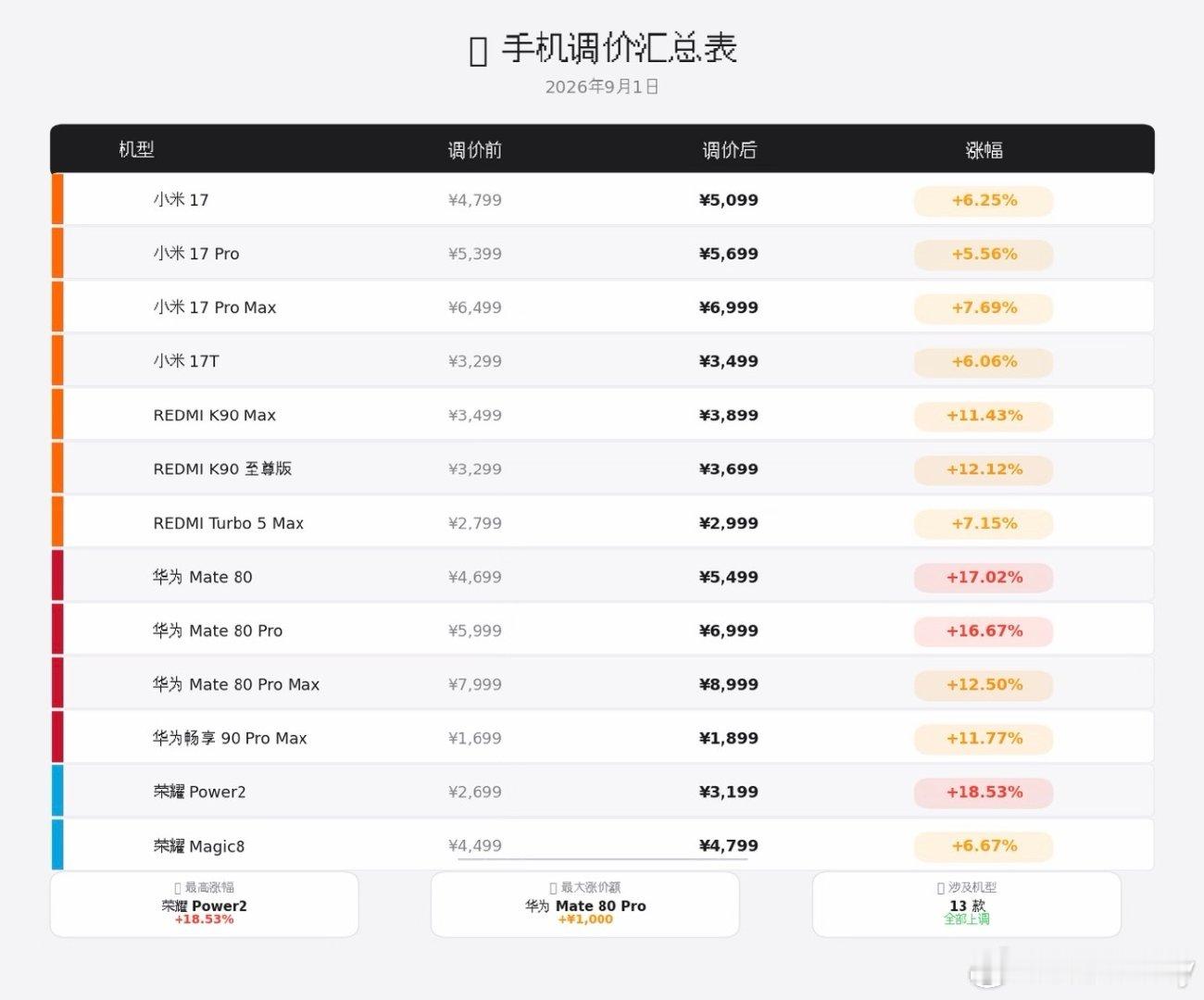 手机又悄悄涨价了，钱包隐隐一痛。
硬件升级是不假，但感觉换新成本越来越高。
打算换机的先稳住，不急着用就蹲蹲活动，没必要赶着高价入手。主打一个该省省该花花～[无聊] #多款手机正式涨价# ​