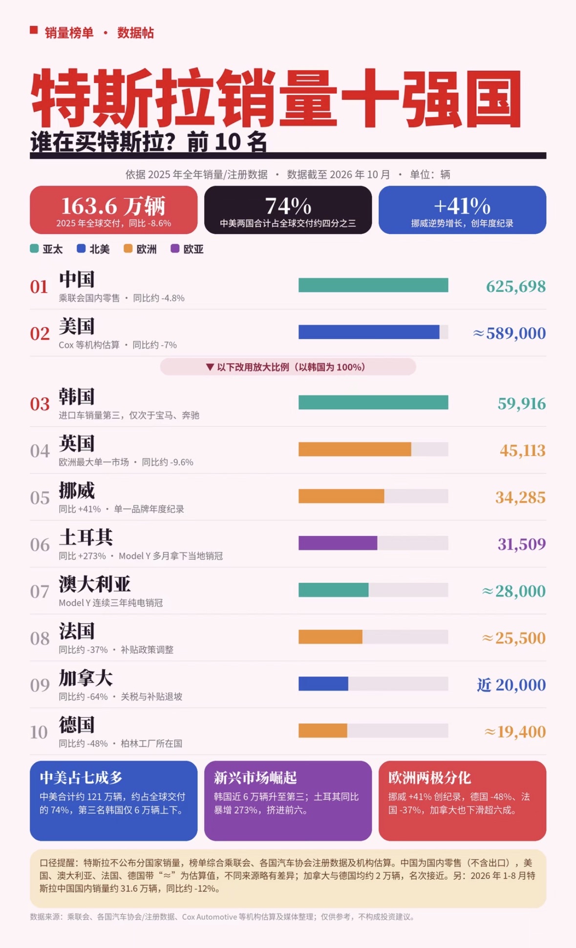 特斯拉销量十强国：第一名不是美国