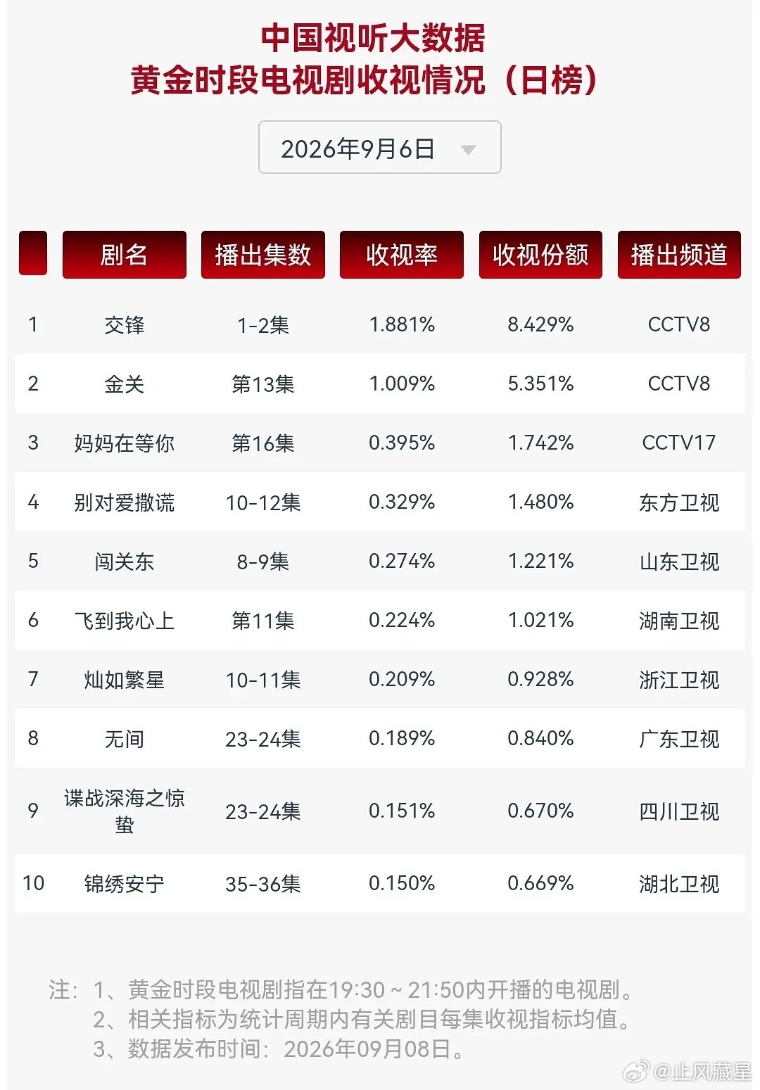 9.6cvb

难产一周了，刚刚出来最新cvb日榜，交锋首日1.881%。卫视方面东方依旧第一成为唯一过0.3%的电视台，《别对爱撒谎》这是什么剧[疑问]好像没印象有听说过，新剧还是老剧?榜尾的现在只有0.15%了[裂开] ​