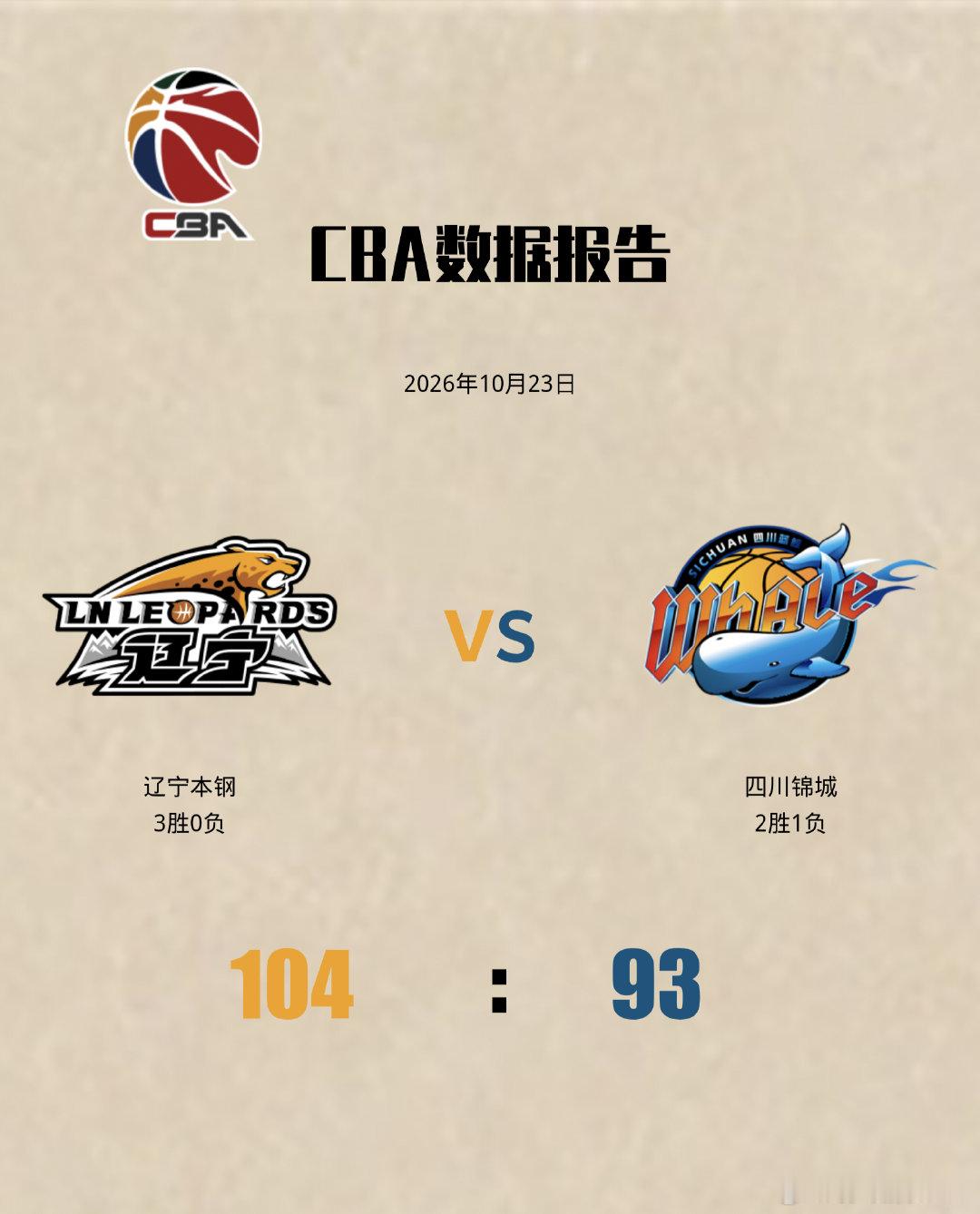 赵继伟缺阵无碍辽篮三连胜，他空缺出来的球权被库珀全部消化，库珀40分17助攻打出生涯最强一役。看来，时隔两年领取冠戒、老板刘景远亲自为其颁发荣誉，对库珀极具激励意义。在赵继伟缺阵的情况下，辽宁男篮三连胜，尽显韧性，唯一遗憾的是首战旧主的段睿琪没有得分。 ​