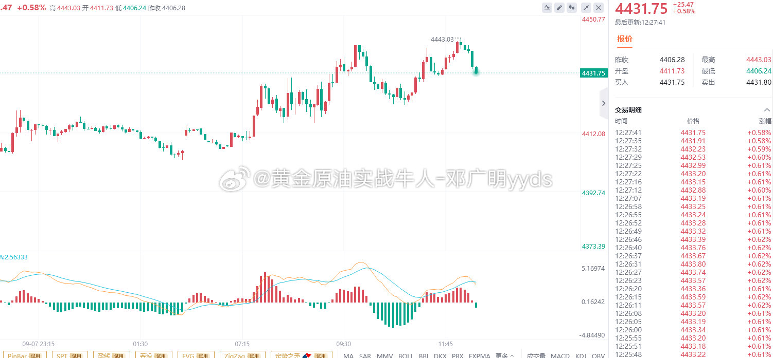 #黄金# 行情走势完美符合预期，金价再度于4445位置承压下行，目前运行4431附近，空单收获70点利润！顺利拿下日内三连胜，看见信号就果断执行，剩下的交给行情验证即可！#外汇实战大师-老邓##金价未来是涨还是跌##金价# ​