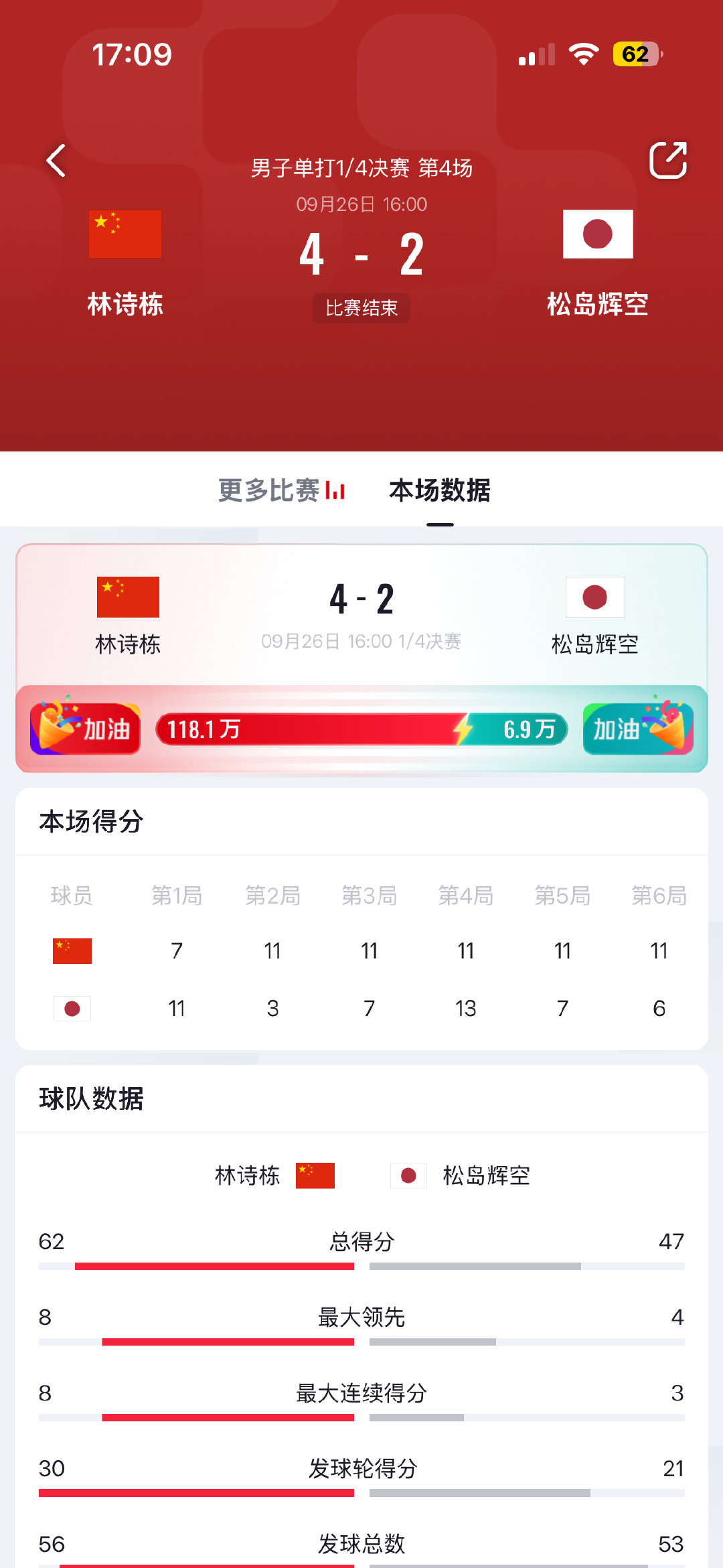 #林诗栋vs松岛辉空#
稳稳拿下，男单小本子全军覆没！
张本输给伊朗选手
松岛也败给林诗栋 ​