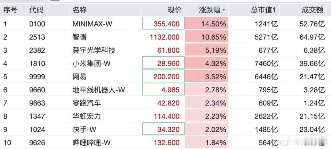 港股大模型“双雄”，突然暴涨

摘自张舟 中国基金报

8月21日午后，港股大模型“双雄”短线拉升，智谱涨超10%，MINIMAX-W涨超14%。

消息面上，据市场媒体报道，国家超算互联网上线智谱新一代基座模型GLM-5.3 API调用服务。企业和开发者无需繁琐环境配置，登录超算互联网即可一键调用该旗舰模型，大幅 ​