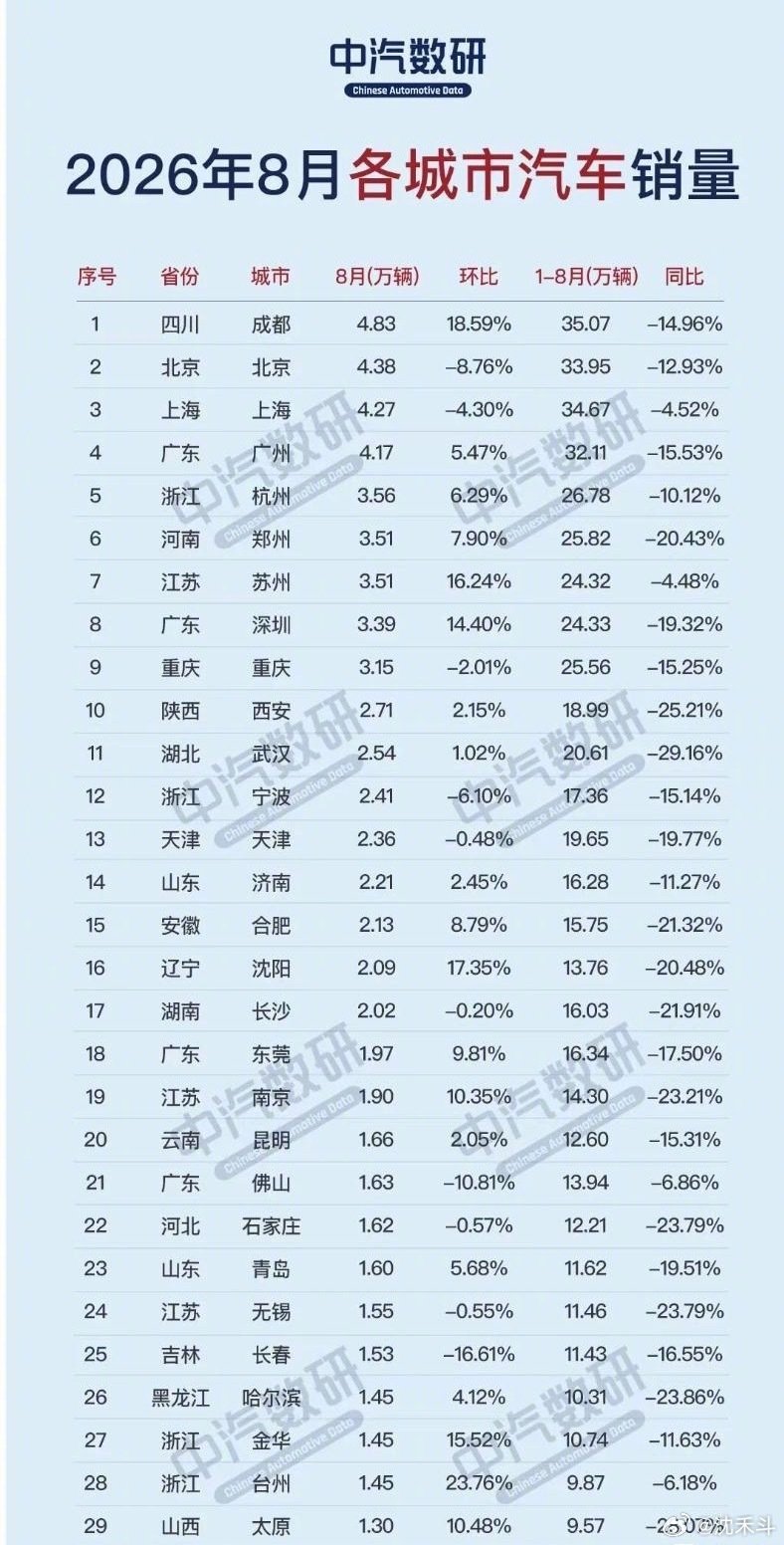 2026年8月各城市汽车销量排行榜，有没有你们的贡献呢？[馋嘴] ​