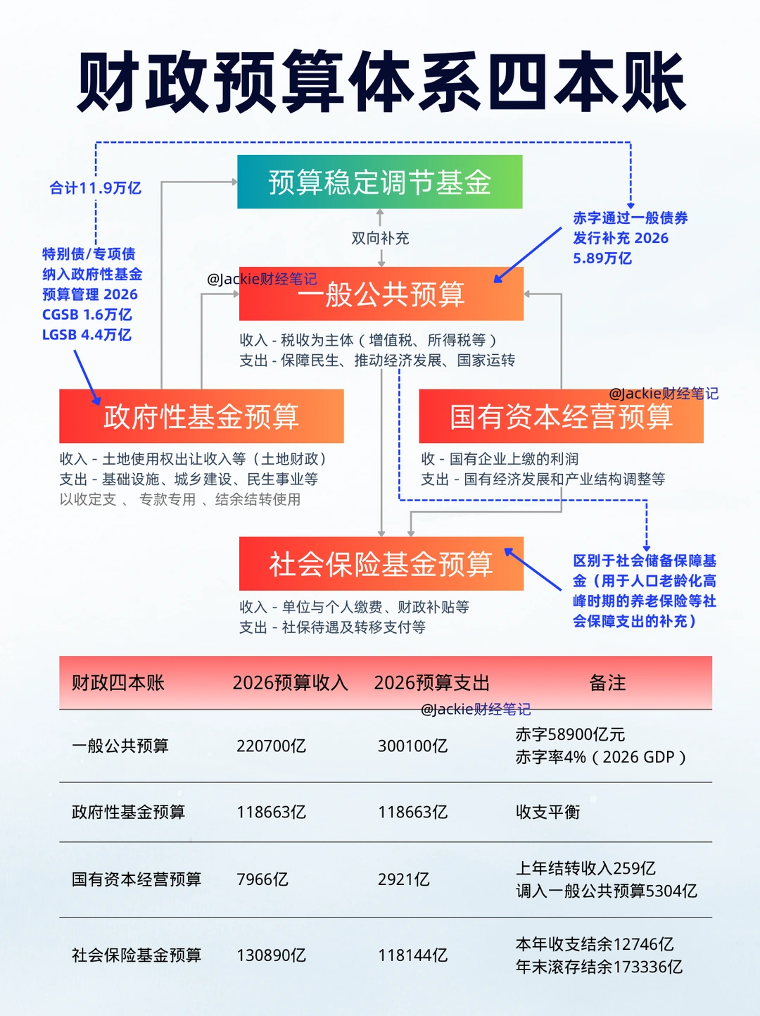 读懂2026财政四本账与勾稽关系🤔