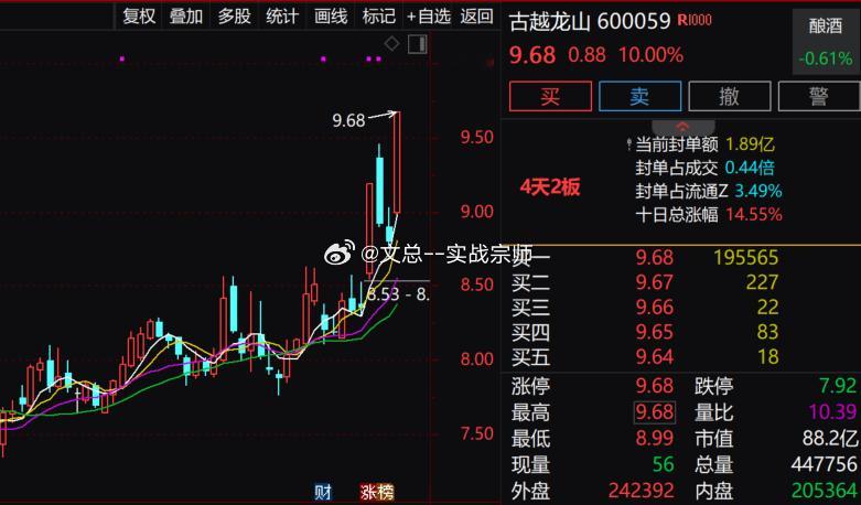 【黄酒板块异动拉升 古越龙山、会稽山双双涨停】早盘黄酒板块异动拉升，$古越龙山 sh600059$ 、$会稽山 sh601579$ 涨停，$金枫酒业 sh600616$ 涨近4%。消息面上，六部门近日联合印发《关于推动历史经典产业高质量发展的意见》。《意见》提出，到2028年，培育50家百亿规模龙头企业，塑造100个中国消费名品，打造若干千亿级规模特色产业集群，形成梯次分布、优势互补的产业布局。财经 股票A股