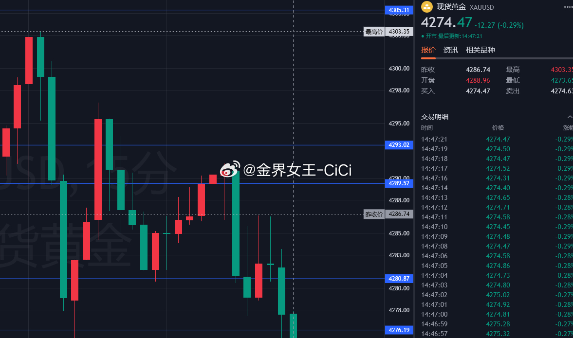 4274做多 目标4310！！！ ​​​​黄金 金价 盛夏晴朗 ​​​