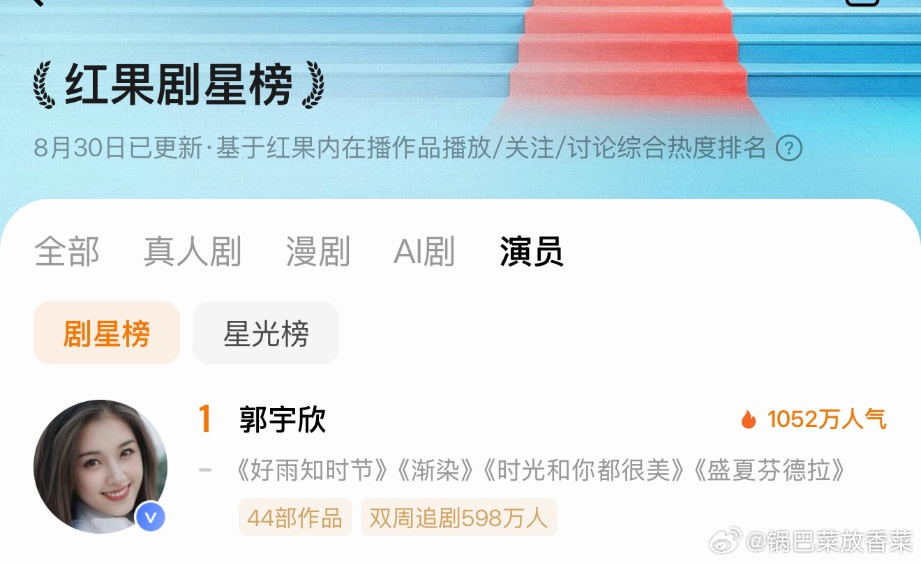 #郭宇欣[超话]##郭宇欣##红果短剧##女性成长#

红果暑期战报落定，两部由郭宇欣主演的剧集稳稳占据真人剧播放榜单前列，流量数据亮眼，热度实打实摆在眼前。同时演员榜单上，她也持续稳居高位。

过去数月，网络之上撕扯与非议从未停歇，各类嘈杂的声音反复笼罩。很多时候舆论很容易放大纷争，仿佛流言 ​
