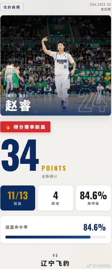 赵睿今天对阵辽宁表现可以，34分，4助攻，投篮13中11，其中得分赛季...