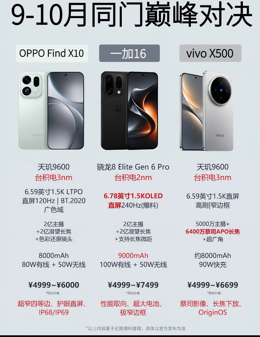 9、10月这三台同门旗舰挤在一起发，简直是把自家旗舰机的差异化玩到极致了。
OPPO Find X10堆了2亿像素的潜望长焦，传感器尺寸做到1/1.4英寸，还配了全焦段的色彩校准，拍远处的街景文字不用放大裁图都能清晰锐利，机身厚度控制在8.2mm，塞下5800mAh大电池，日常刷视频亮屏能撑7个半小