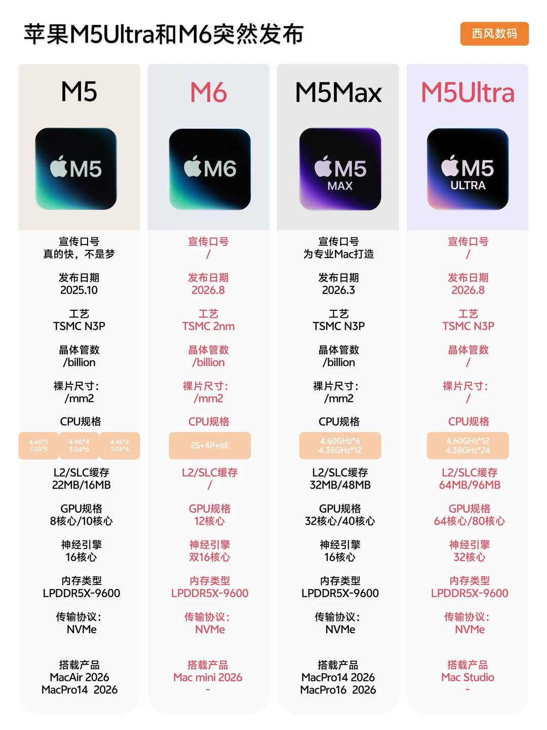 太突然，地表最强 CPU 苹果 M5 Ultra 上线