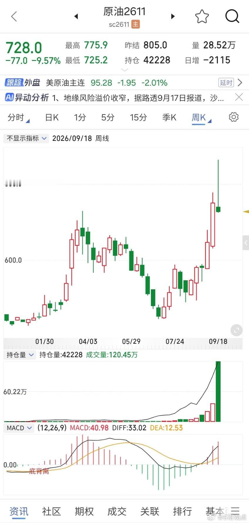 原油5个月，三波大波段大转折。4波小转折，小波段，都在关键时间关键节点完美预测。0容错[努力] ​​​