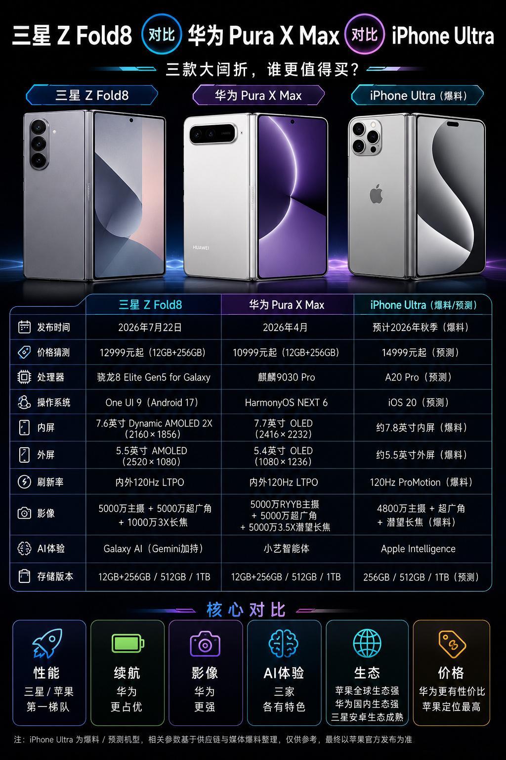 当下三款横向大屏折叠旗舰整理好了，三星Z Fold8、华为Pura X...