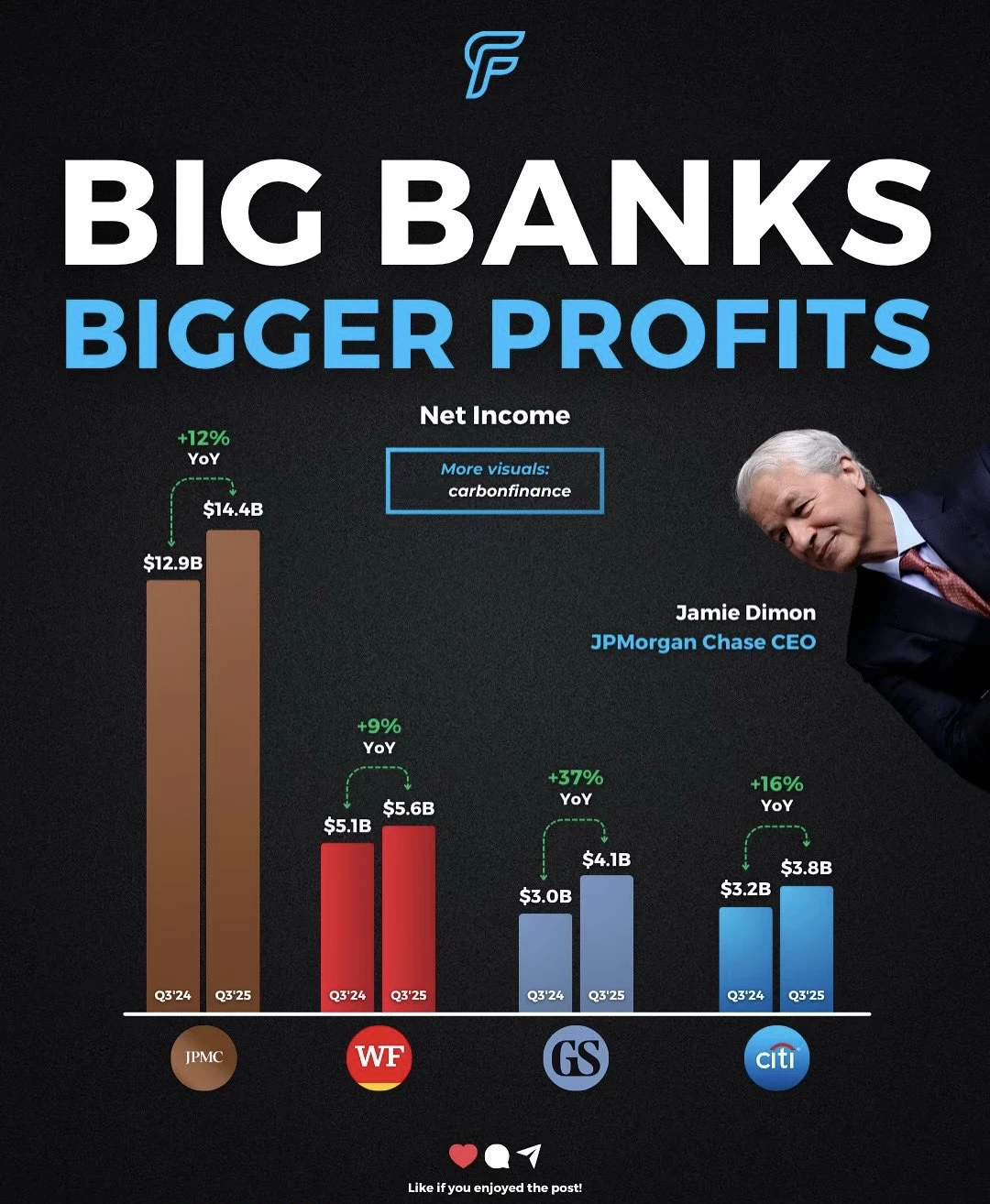 四大美国银行狂赚不停：谁在悄悄拿走最多利