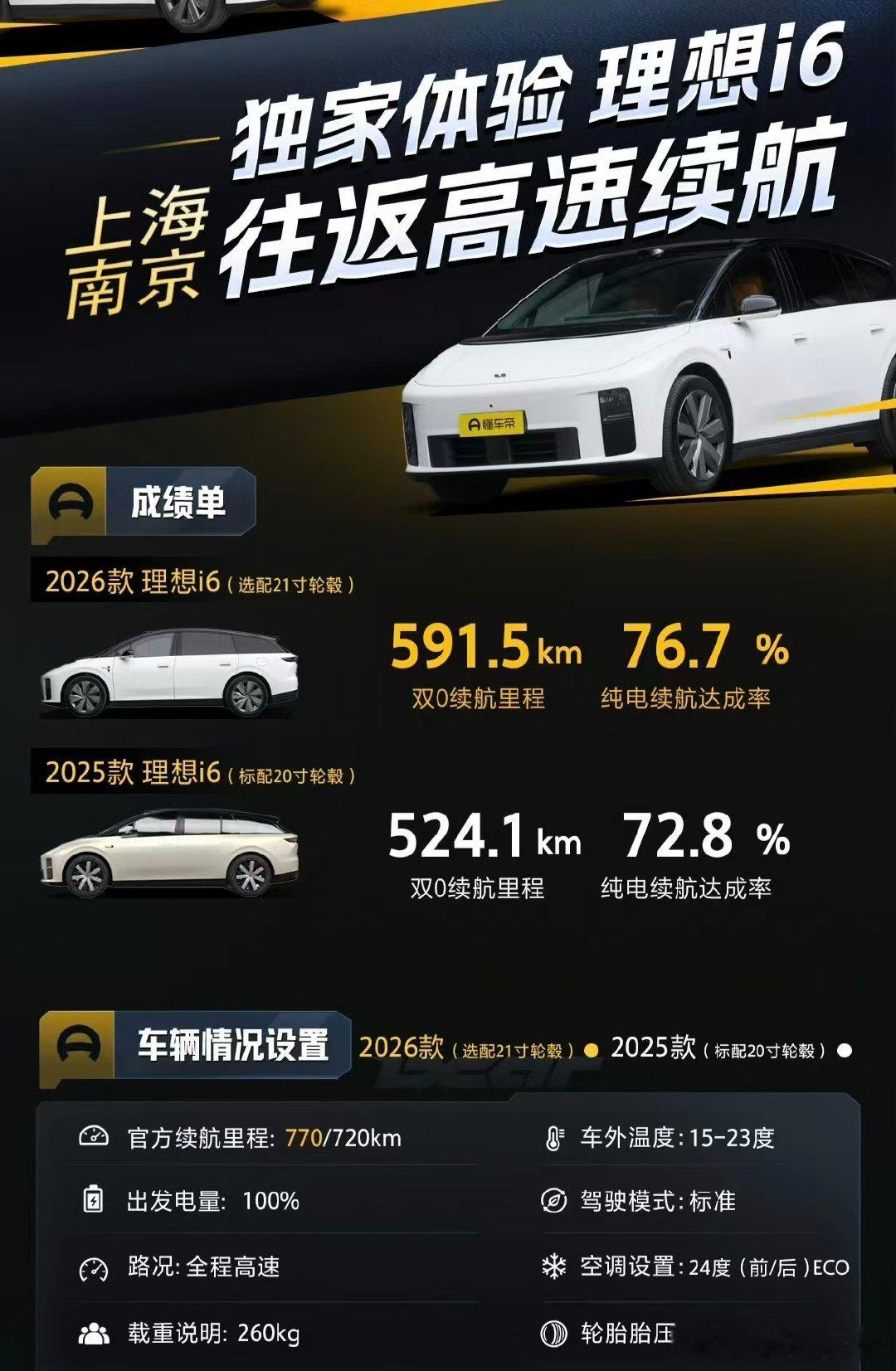 21寸轮毂的竟然比20寸的多跑了近70KM
不过新的电池也多了几度[doge]

#2026款理想i6上市##理想i6# ​