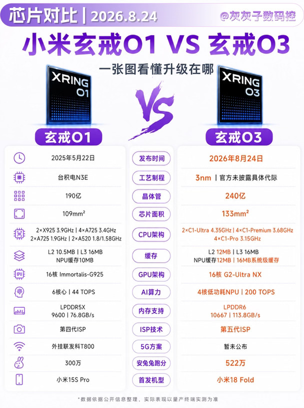 一张图看懂小米玄戒O3❗国产芯这次有点东西