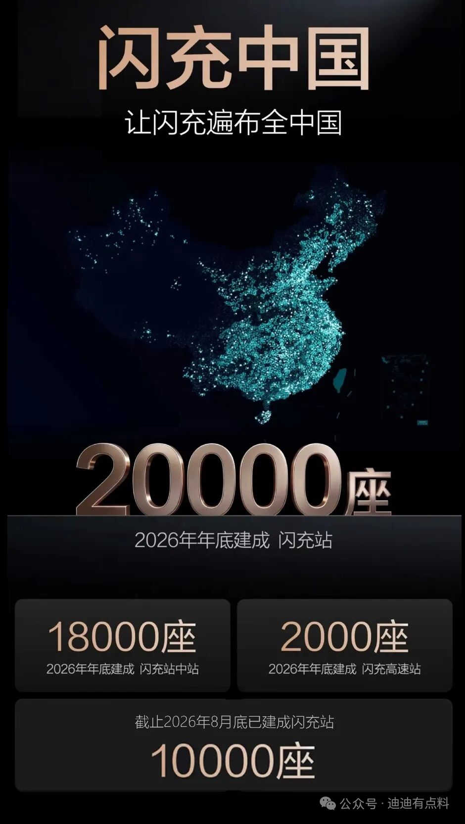 比亚迪《2000座》高速闪充站提前完工！
 
比亚迪放出一个好消息，原本打算年底建好的2000座高速闪充站，现在直接提前一个季度，这个9月底就要全部落地国内主要高速。
 
为啥进度能跑得这么快？其实比亚迪早就跟各地高速集团谈了很久，敲定了大批量合作方案，建设一路开绿灯。之前第10000座闪充站落成的