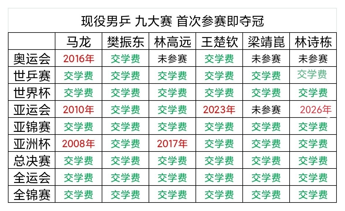 #马龙乒坛历史第一人# 统计男乒九大赛单打首次参赛即夺冠的情况，可知马龙在奥运会、亚运会和亚洲杯都做到了一击即中，不需要多给机会去熬经验熬资历。三次大赛首赛即冠，在现役男乒中数量最多，这是属于马龙的绝对实力。#马龙乒坛goat# ​