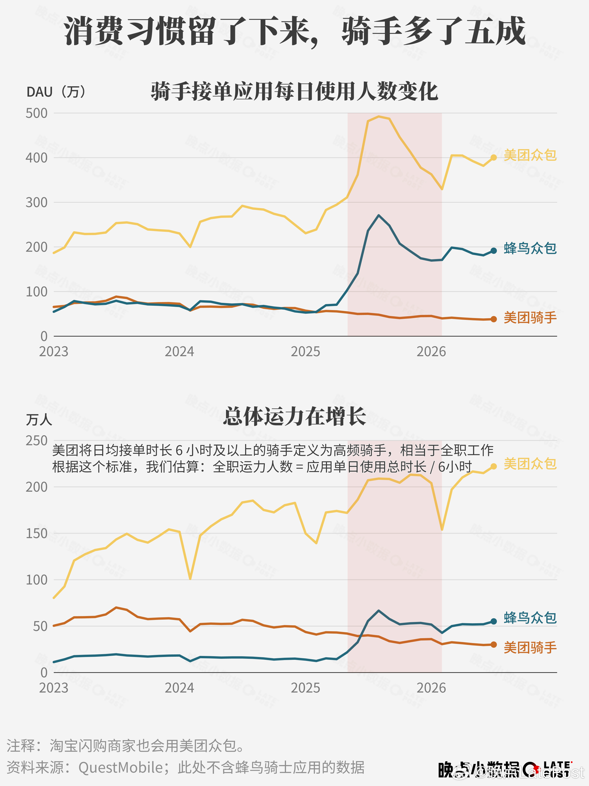 #淘宝DAU回到外卖大战前#【#外卖大战一年后留下了什么#?丨晚点小数据】互联网平台发动补贴战，都是为了改写消费习惯。当习惯养成，补贴就由商家承担。消费者享受便利，平台带走利润。

耗资堪比伊朗战争的外卖大战也是如此。

一年后，“秋天第一杯奶茶” 已经不再是节日。每个参战平台的销售费用（补 ​