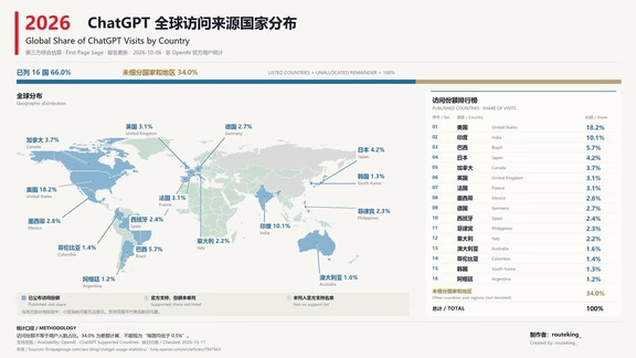 ChatGPT访问来源国家分布