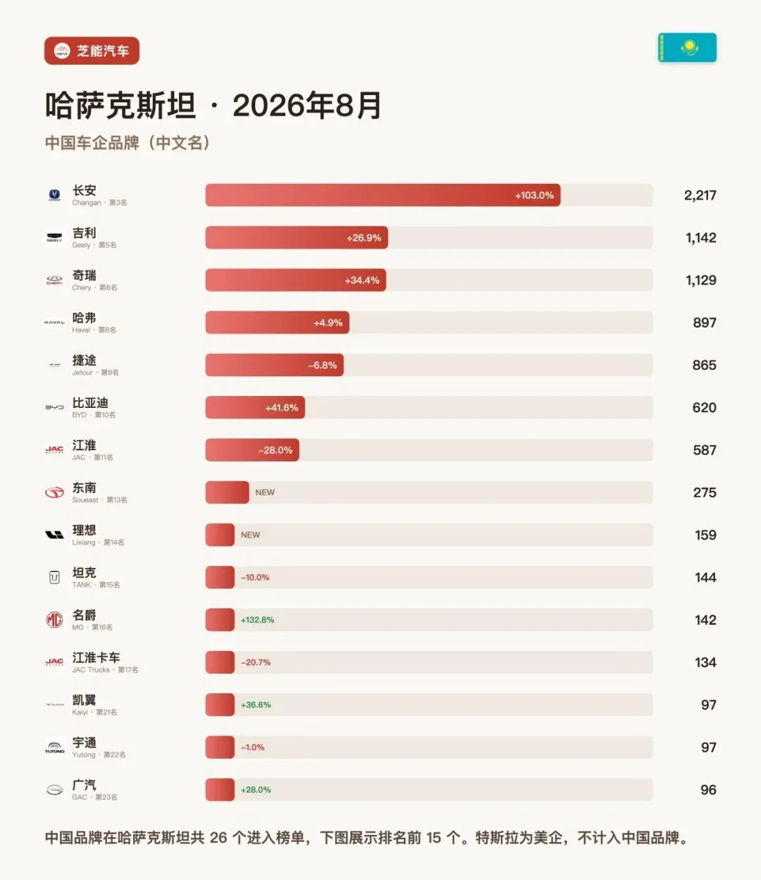 哈萨克斯坦8月：长安翻倍、比亚迪回前十
