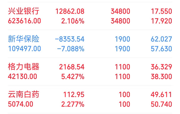 美联储议息临近，资金面偏保守
	
银行股实盘：今天绿10056，持股未动
1️⃣数据复盘：今天银行板块收大阴线，跌幅1.26%，仅中信收阳
	
2️⃣个人分析：美联储议息会议临近，最近大盘持续地量，整体非常萧条，各路资金都比较保守，处于在等待变盘的阶段，个人观点是不会加息，但一旦加息，就又是巨震的开始；根据半年度业绩来看，上市公司行业中业绩增长较好的板块是科技、金融和资源，所以机会仍然在这些板块中打转，目前持仓结构还行，股息一年4.6w，满足了，守住风险就可以了
	
3️⃣持股策略：戒骄戒躁，耐心持股
	
坚持与时间做朋友，下班！
#投资理财 #目标财富自由 #我的炒股日记 #股票 #股市 #我的理财日记
