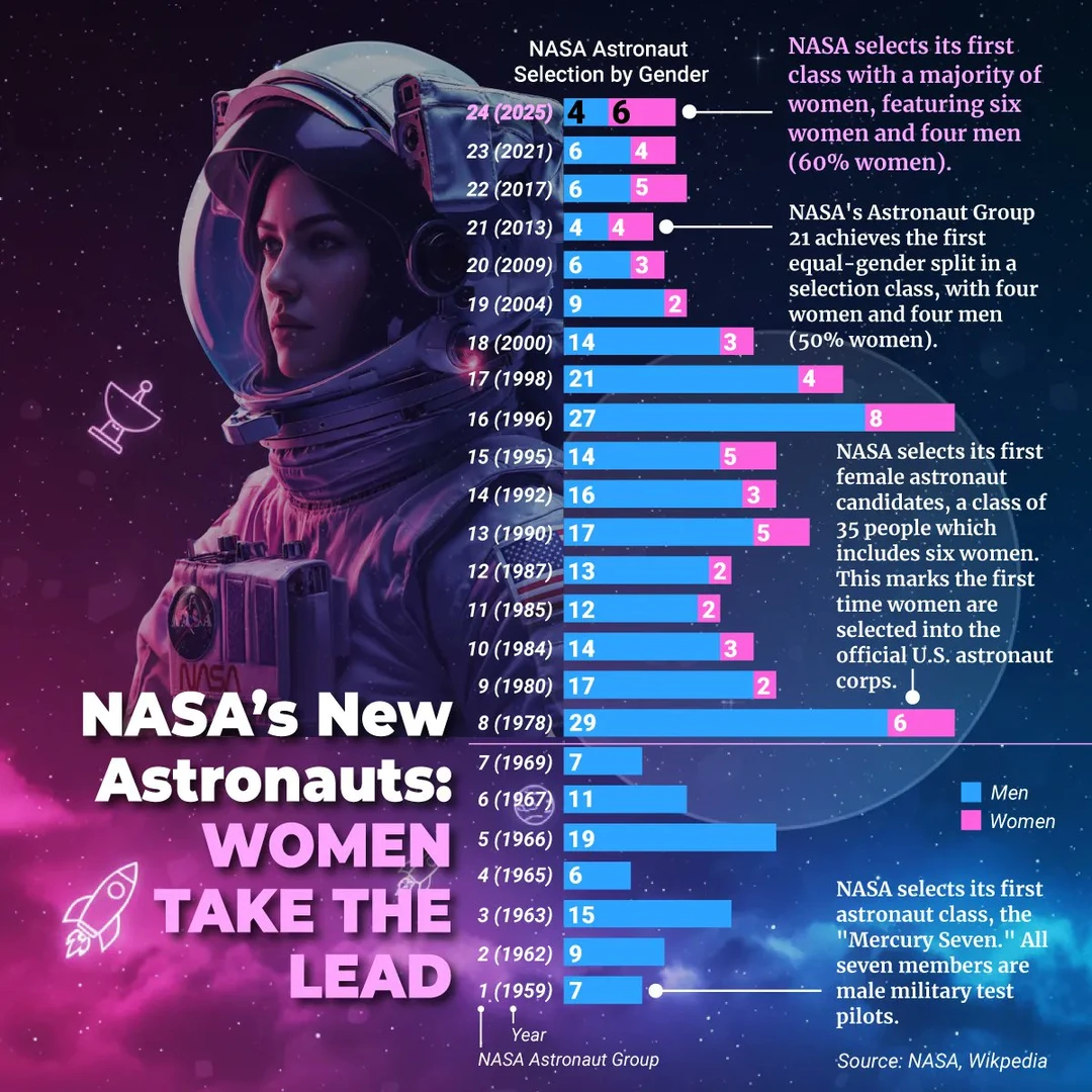 🌕NASA 宇航员新纪元：女性首次领跑，全时代