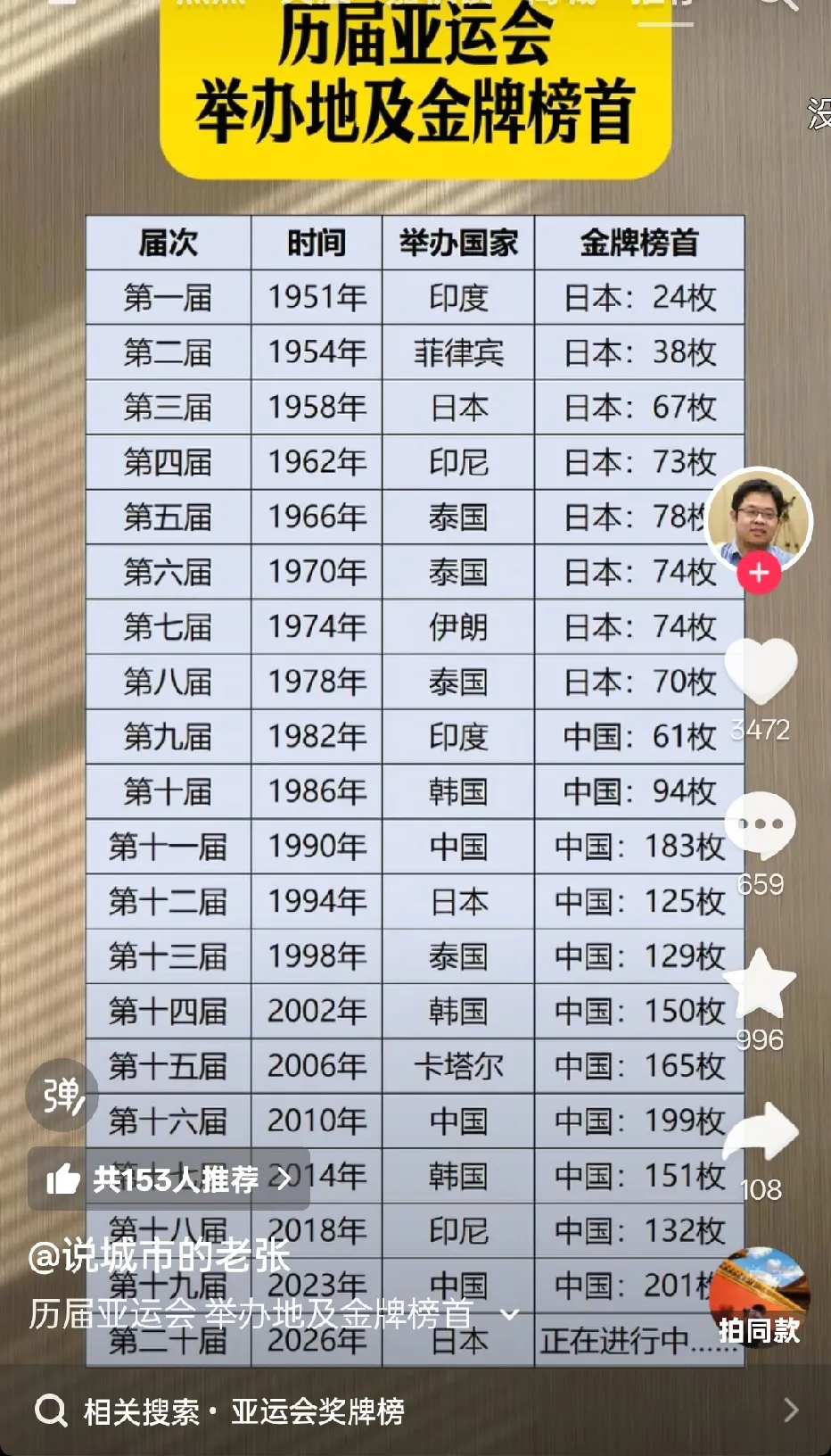 这份表是一网友整理的历届亚运会举办地以及金牌榜首，可以看到从第一届到第八届，金牌榜首都是日本，而从第九届开始，一直到2023年的第九届亚运会，都是我们中国队夺得金牌榜首！而且金牌总数都很高！

而今年在日本举办的第二十届亚运会，大家觉得最后的金牌总数，会是我们吗？我特别相信，我们一定会再一次夺得金牌