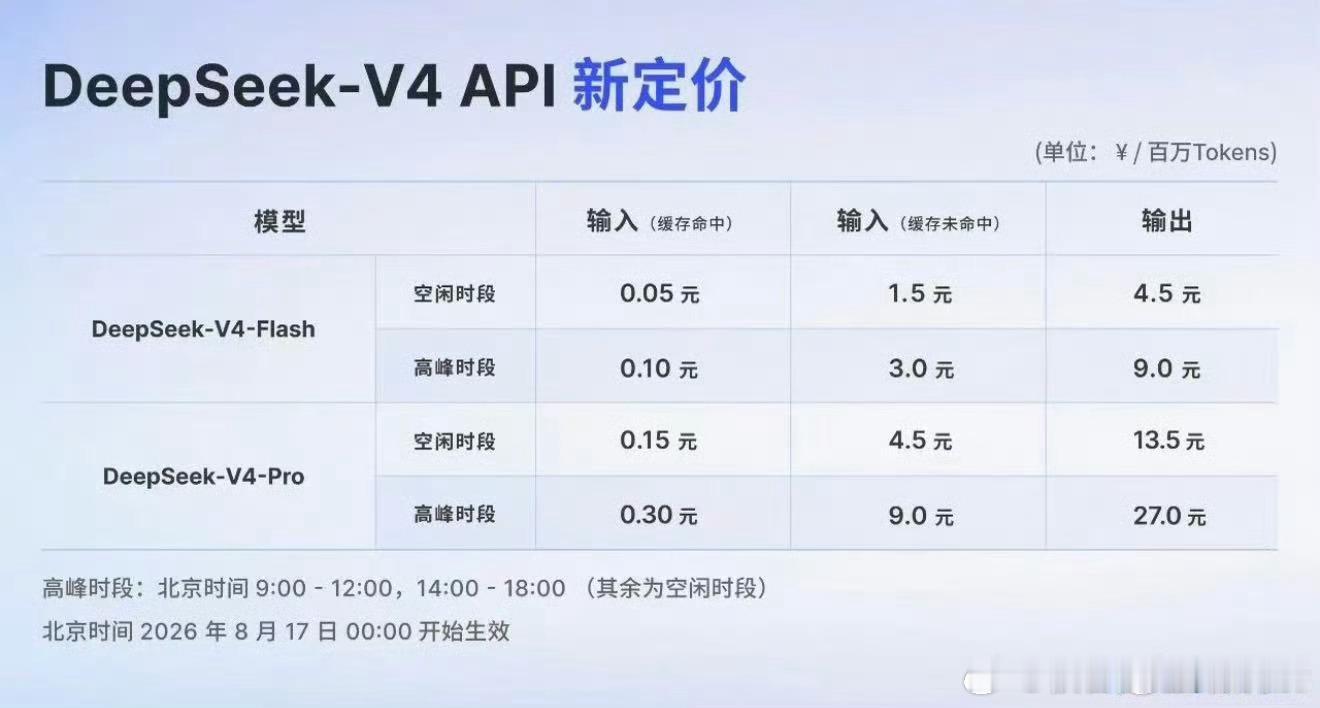 DeepSeek这波峰谷定价，商业逻辑上站得住，但涨得确实有点猛。高峰翻倍、闲时半价，缓存命中输入从两分多涨到三毛，暴涨12倍，对中小开发者冲击最大[并不简单]
算力跟水电一样分峰谷本身没毛病，能缓解高峰期拥堵、提高资源利用率，但问题是之前那套“极致低价”太深入人心了，这一刀割下去反差感拉满 ​