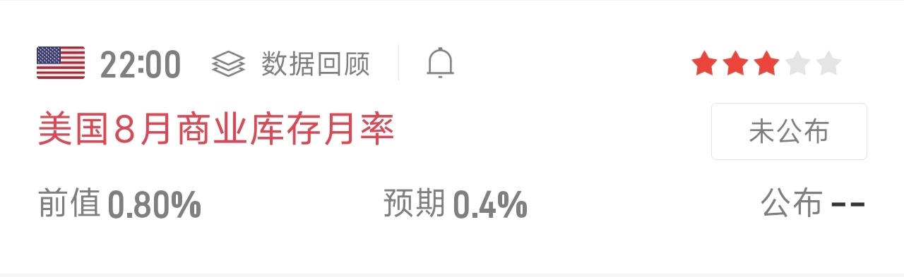 22:00 关注美国8月商业库存月率，前值0.80%，市场预期0.4%。
这是今晚压轴数据，重要性三星。若公布值继续走高，侧面反映经济韧性较强，会进一步强化美联储紧缩预期，继续压制金价。
前面PPI、零售数据已经点燃空头情绪，本次数据大概率延续利空氛围。操作上依旧坚守反弹高空思路，重点观察数据落地后 ​