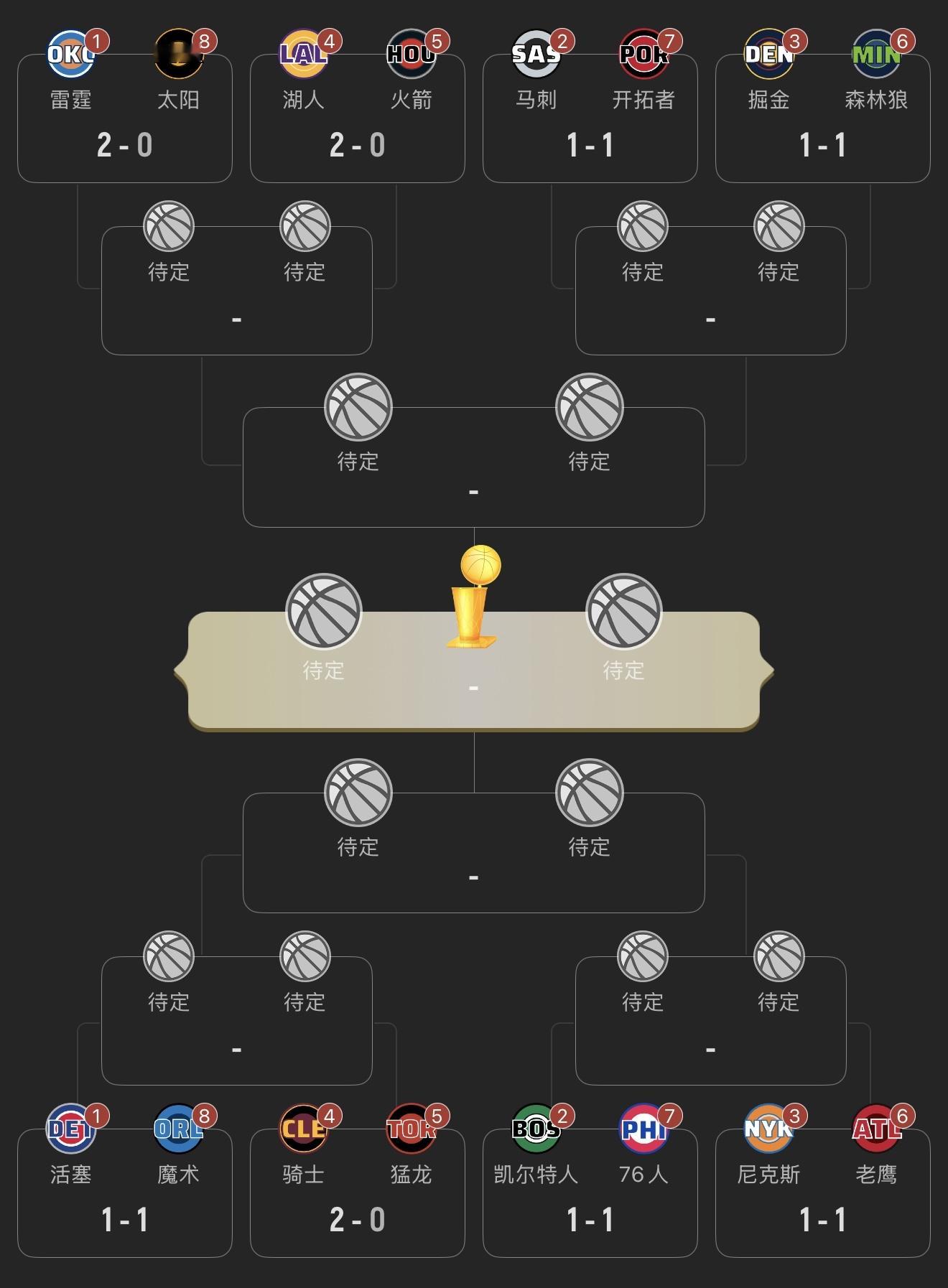 冠军应该还是雷霆队的 目前，季后赛首轮已进行了数场比赛。从整体实力和当...