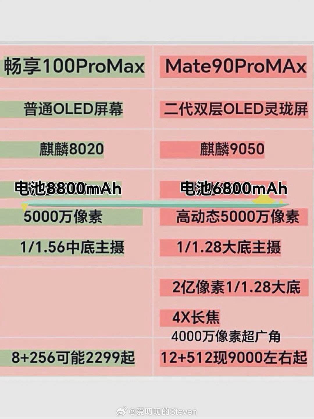上一代畅享90系列是非常成功的，畅享100promax，网传这次给了8800毫安时的大电池，麒麟8020芯片可能还会上北斗卫星消息，竞争力大涨。

#华为畅享100ProMax大电池# ​
