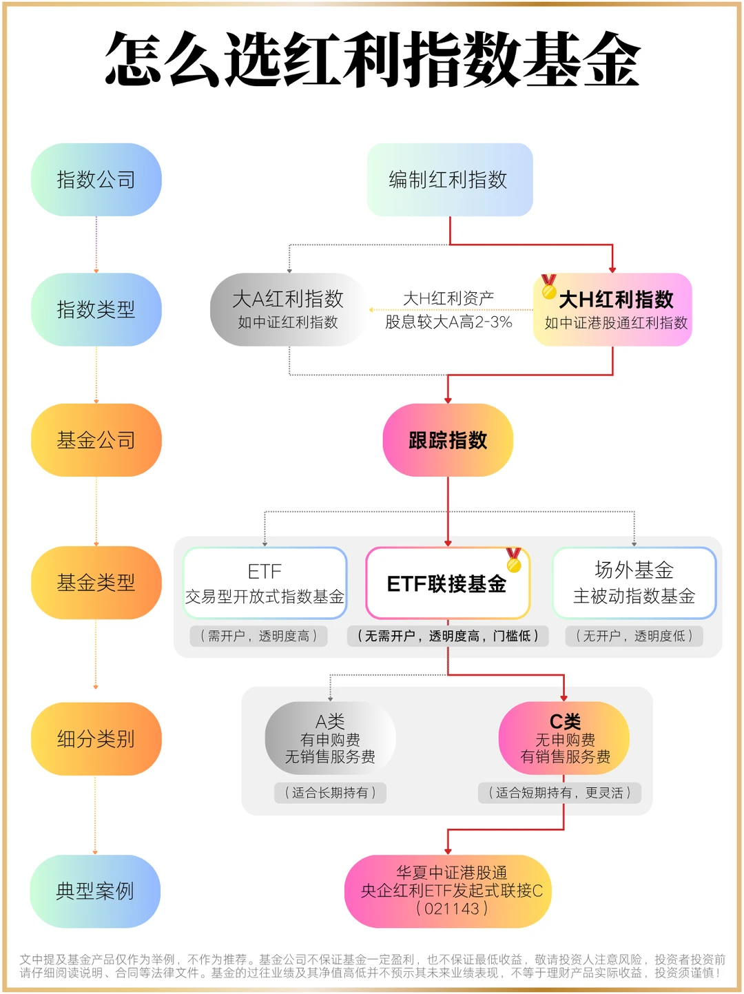 普通人怎么选红利指数基金？🤔
