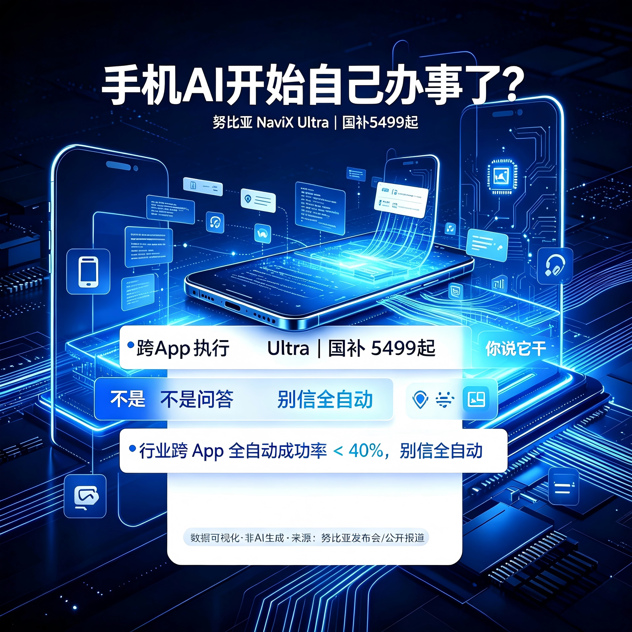 AI 手机真的能 “自己办事” 了？近日努比亚发布全球首款 “AI 智能体手机” NaviX Ultra，国补 5499 起。一句话跨 App 帮你发微信、约会议、写代码 —— 不是你问它答，是你说它干。说实话，我最想让它替我干三件事：订外卖、写周报、回消息😂 你们最想让手机 AI 帮干啥？评论区聊