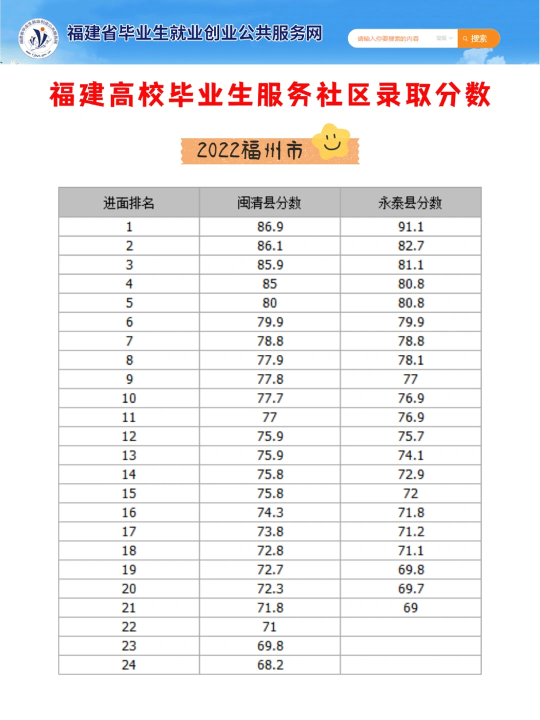 福建高校毕业生服务社区多少分能上❓