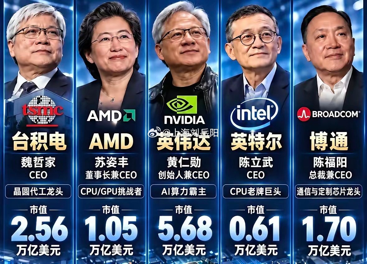 你以为统治全球半导体的都是美国人？

台积电魏哲家、英伟达黄仁勋、超威苏姿丰、英特尔陈立武、博通陈福阳这五个华人

统治了全球半导体的半壁江山！ ​